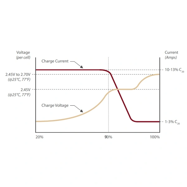 TROJAN deep cycle akkumulátor töltési diagram