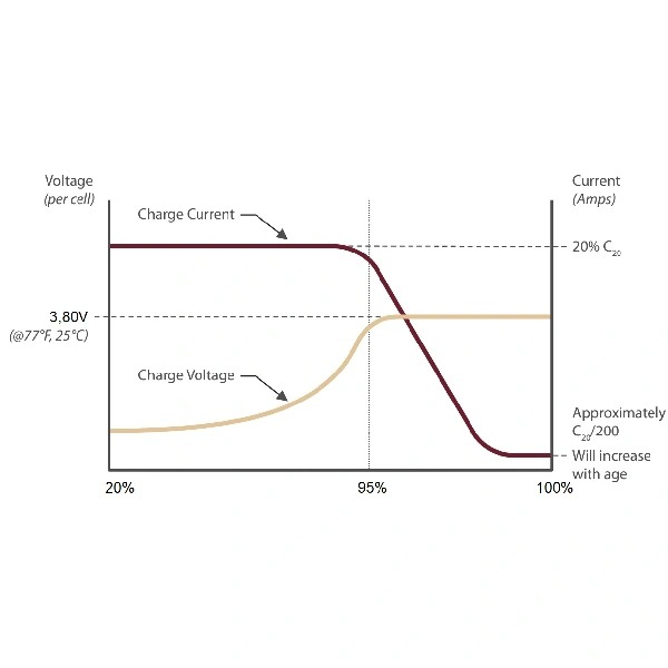 TROJAN TRL LiFePO₄ (lítium-vas-foszfát) akkumulátorok töltési diagramja