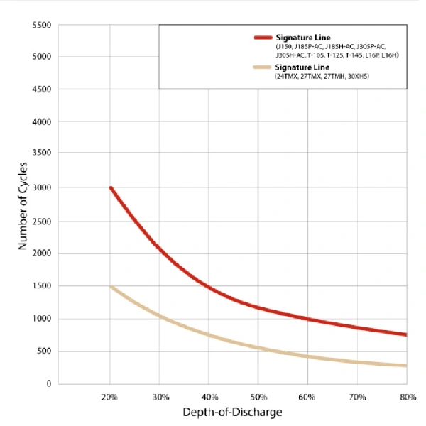 TROJAN Deep Cycle ciklus élettartam diagram