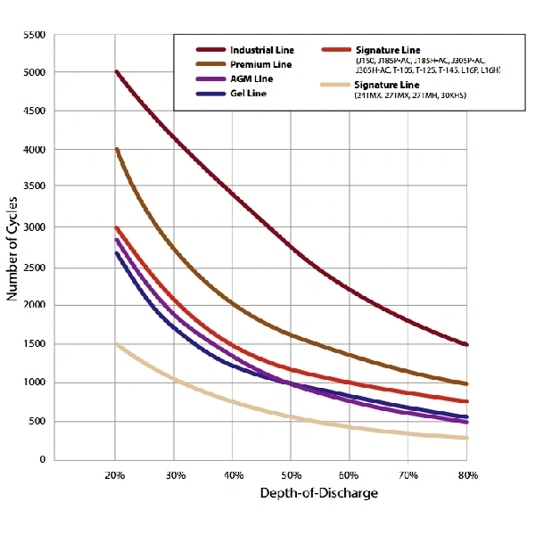 TROJAN VRLA-AES ciklus élettartam diagram